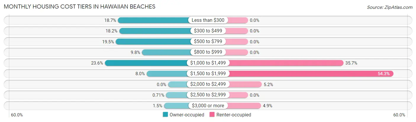 Monthly Housing Cost Tiers in Hawaiian Beaches