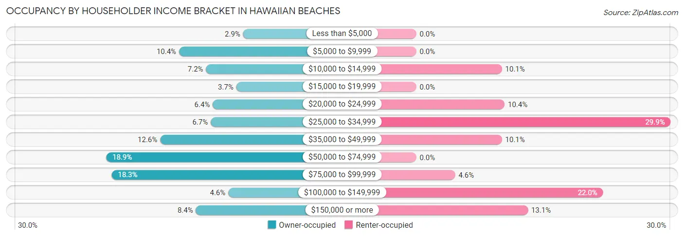 Occupancy by Householder Income Bracket in Hawaiian Beaches