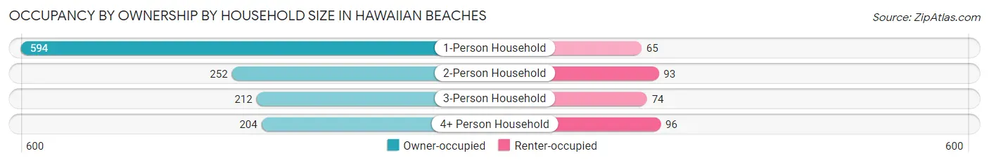 Occupancy by Ownership by Household Size in Hawaiian Beaches