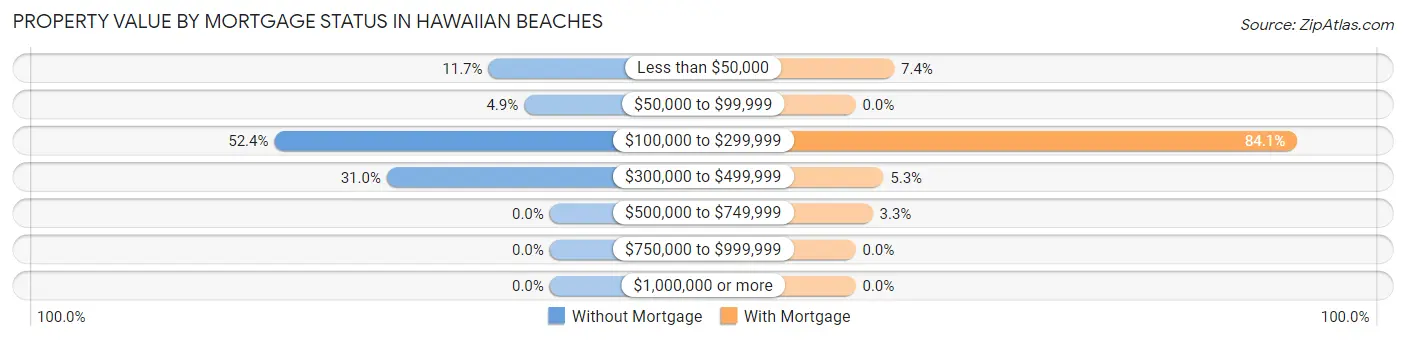 Property Value by Mortgage Status in Hawaiian Beaches