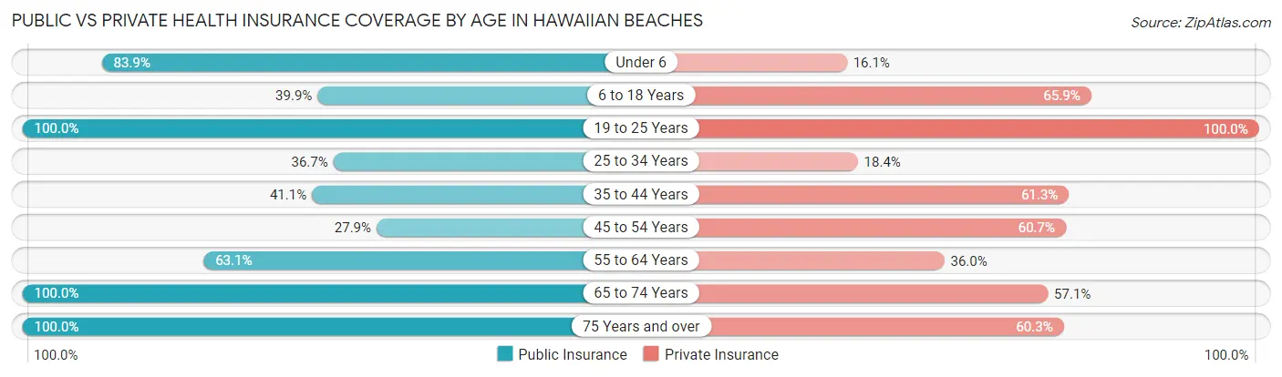Public vs Private Health Insurance Coverage by Age in Hawaiian Beaches