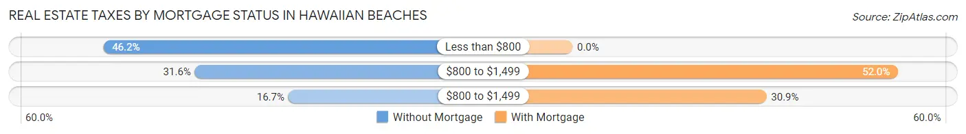 Real Estate Taxes by Mortgage Status in Hawaiian Beaches