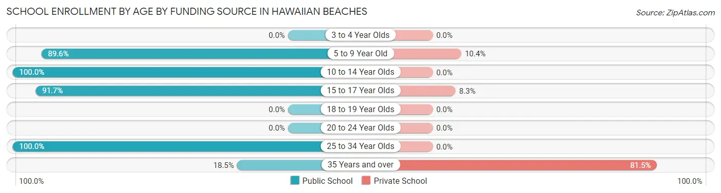 School Enrollment by Age by Funding Source in Hawaiian Beaches