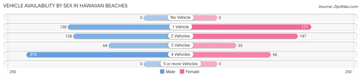 Vehicle Availability by Sex in Hawaiian Beaches