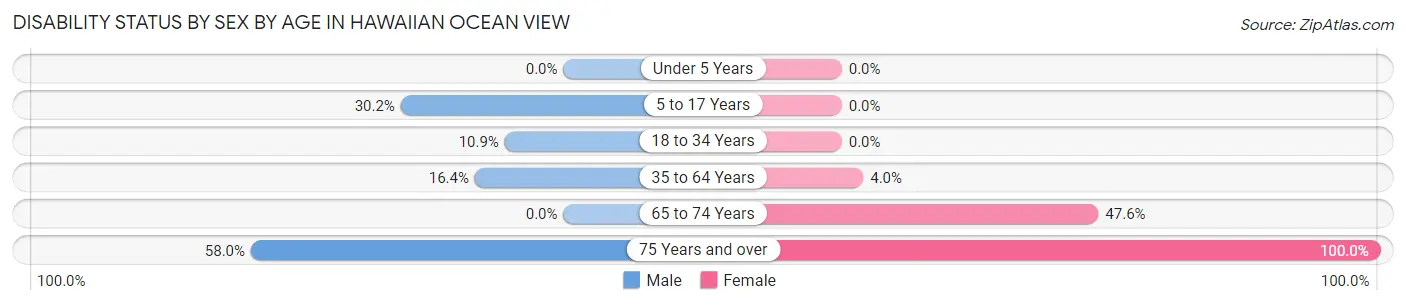 Disability Status by Sex by Age in Hawaiian Ocean View