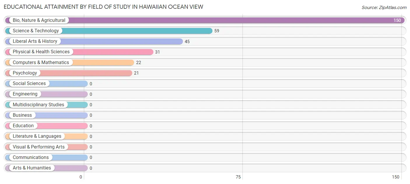 Educational Attainment by Field of Study in Hawaiian Ocean View