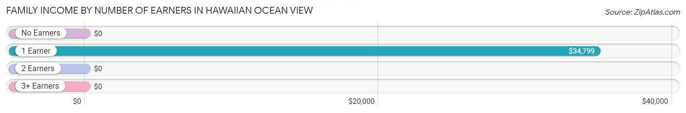 Family Income by Number of Earners in Hawaiian Ocean View