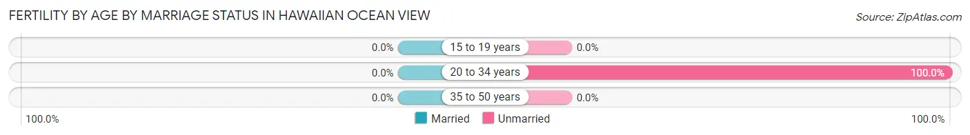 Female Fertility by Age by Marriage Status in Hawaiian Ocean View