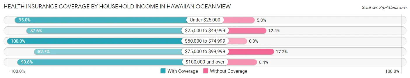 Health Insurance Coverage by Household Income in Hawaiian Ocean View