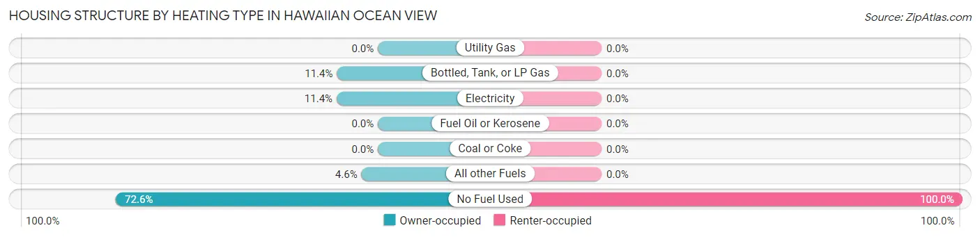 Housing Structure by Heating Type in Hawaiian Ocean View