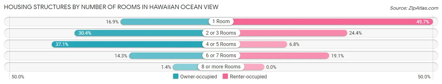 Housing Structures by Number of Rooms in Hawaiian Ocean View