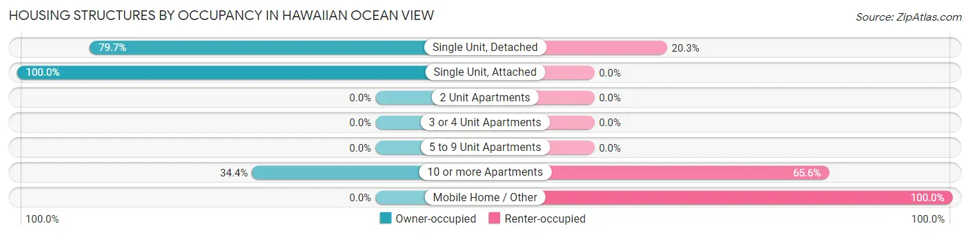 Housing Structures by Occupancy in Hawaiian Ocean View
