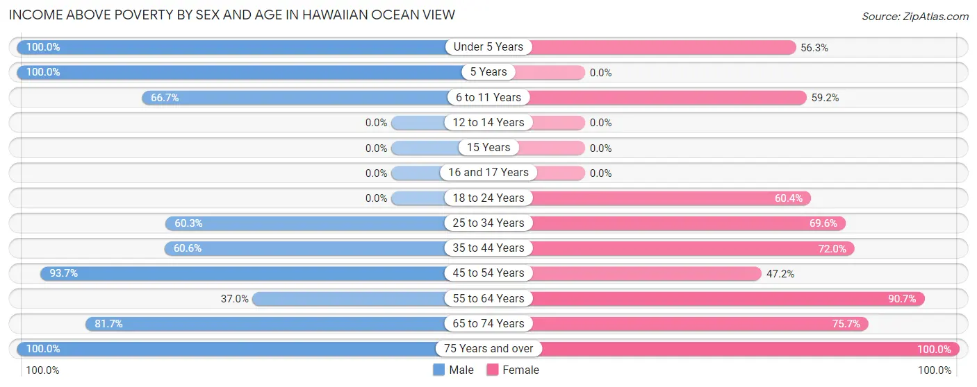 Income Above Poverty by Sex and Age in Hawaiian Ocean View