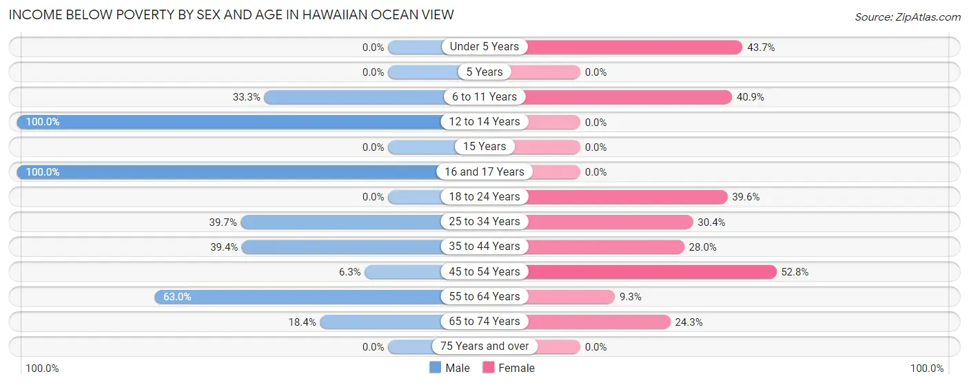 Income Below Poverty by Sex and Age in Hawaiian Ocean View