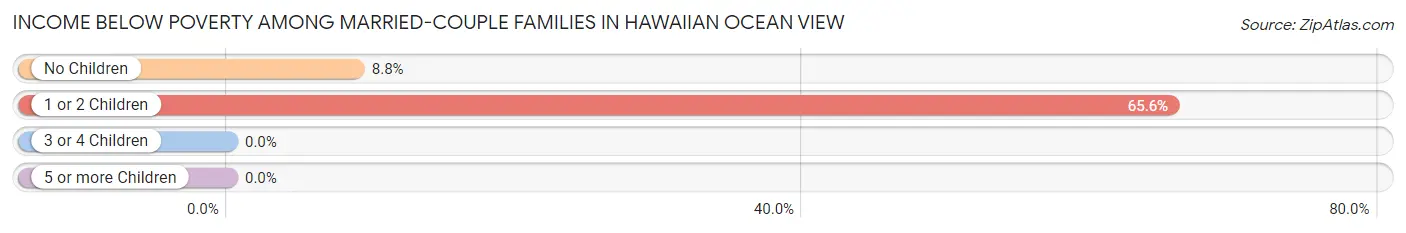 Income Below Poverty Among Married-Couple Families in Hawaiian Ocean View
