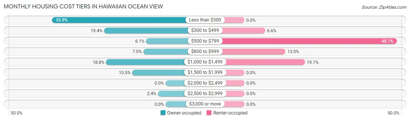 Monthly Housing Cost Tiers in Hawaiian Ocean View