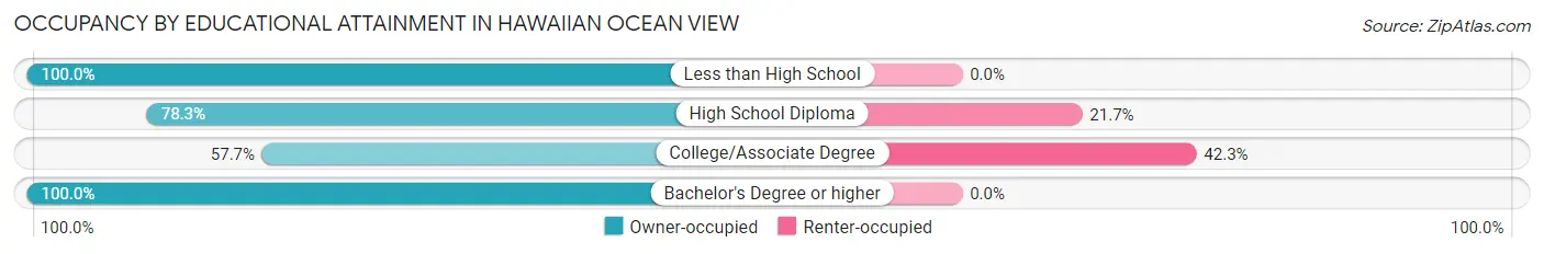 Occupancy by Educational Attainment in Hawaiian Ocean View