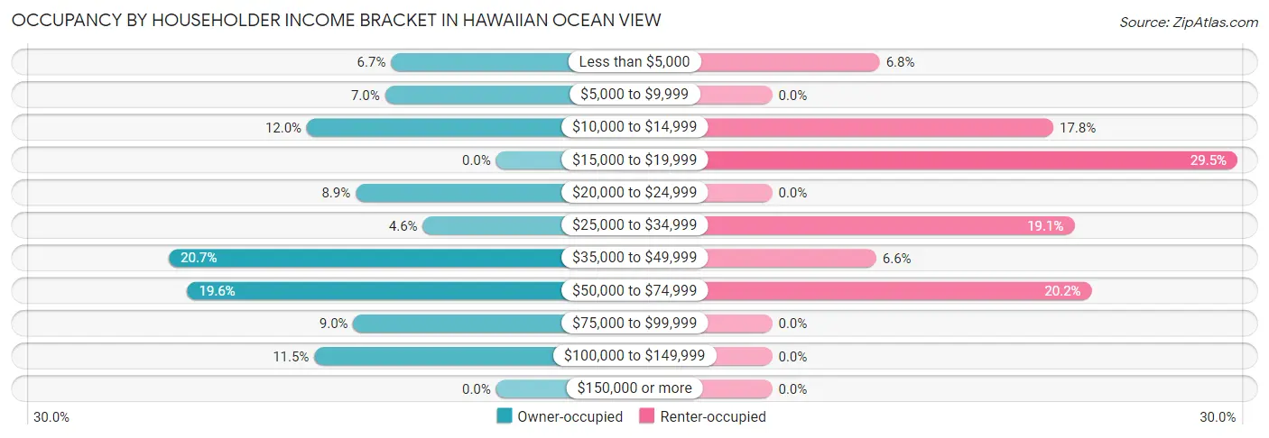 Occupancy by Householder Income Bracket in Hawaiian Ocean View