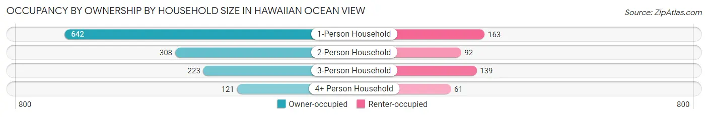 Occupancy by Ownership by Household Size in Hawaiian Ocean View