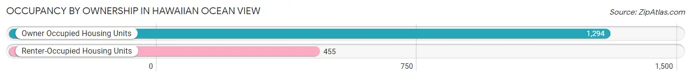 Occupancy by Ownership in Hawaiian Ocean View