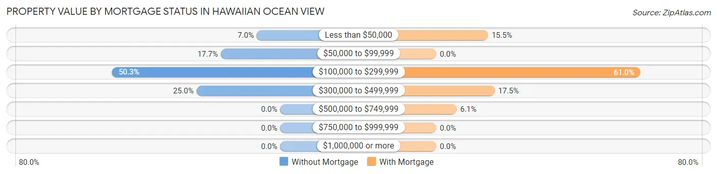 Property Value by Mortgage Status in Hawaiian Ocean View