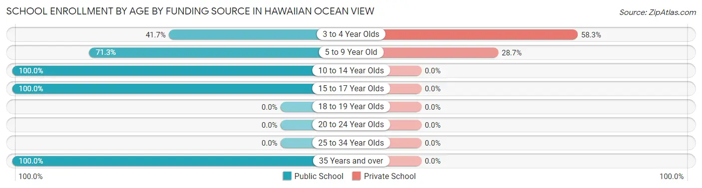 School Enrollment by Age by Funding Source in Hawaiian Ocean View