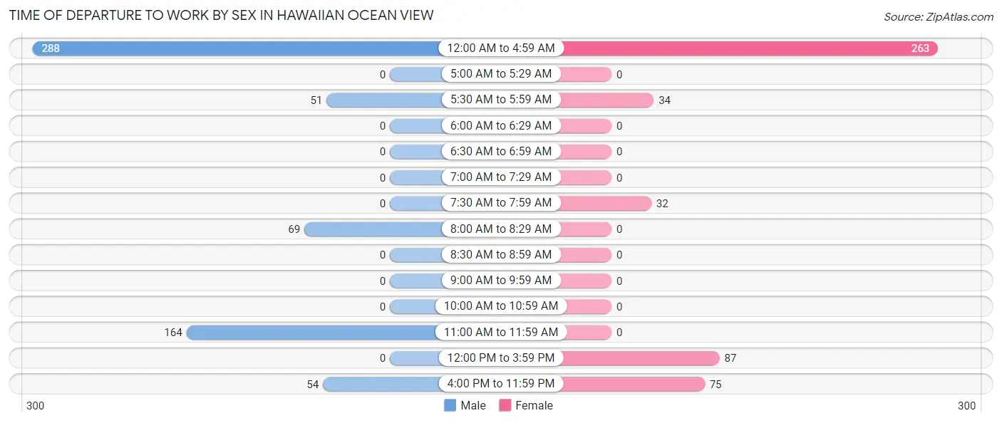 Time of Departure to Work by Sex in Hawaiian Ocean View