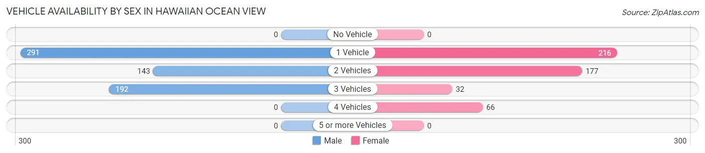 Vehicle Availability by Sex in Hawaiian Ocean View