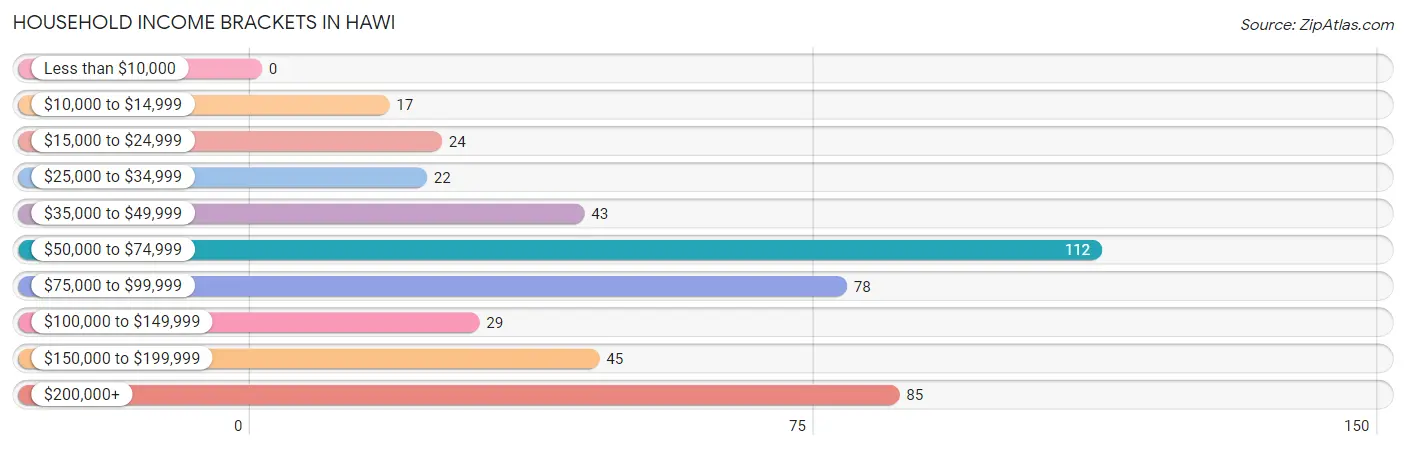 Household Income Brackets in Hawi