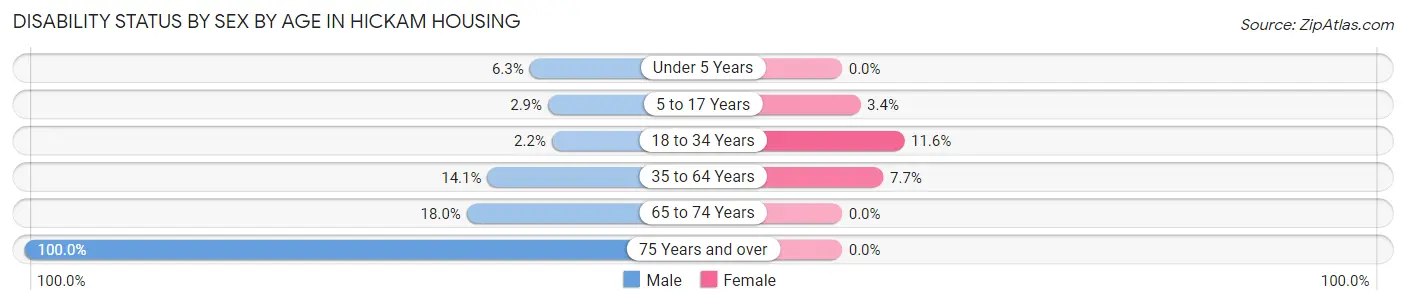 Disability Status by Sex by Age in Hickam Housing
