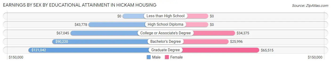 Earnings by Sex by Educational Attainment in Hickam Housing