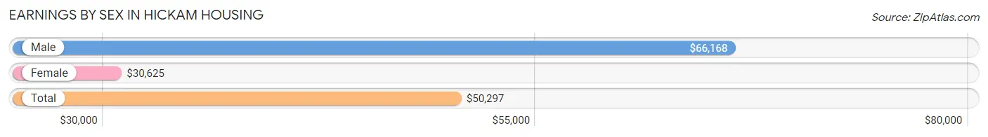 Earnings by Sex in Hickam Housing