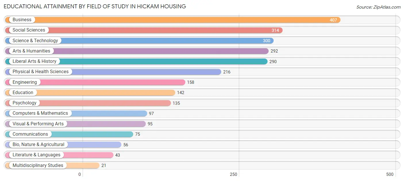 Educational Attainment by Field of Study in Hickam Housing
