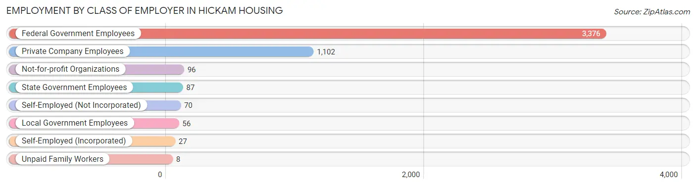 Employment by Class of Employer in Hickam Housing