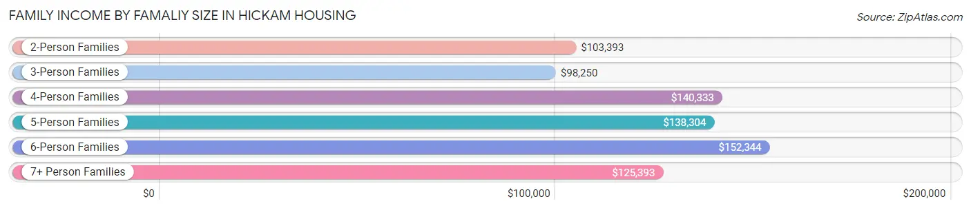 Family Income by Famaliy Size in Hickam Housing