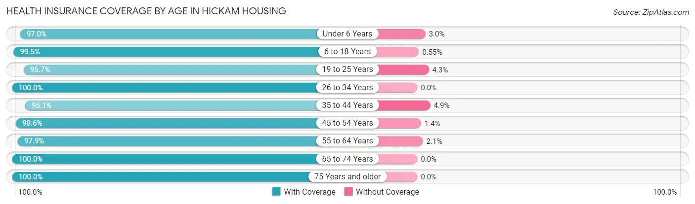 Health Insurance Coverage by Age in Hickam Housing