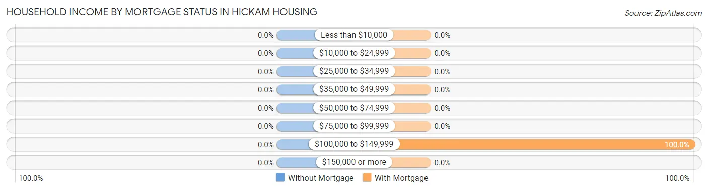 Household Income by Mortgage Status in Hickam Housing