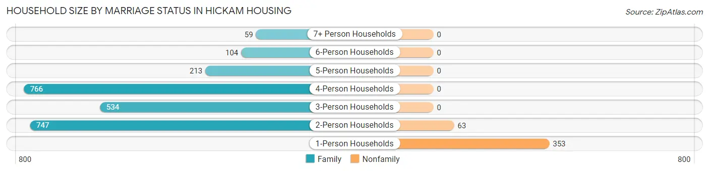 Household Size by Marriage Status in Hickam Housing