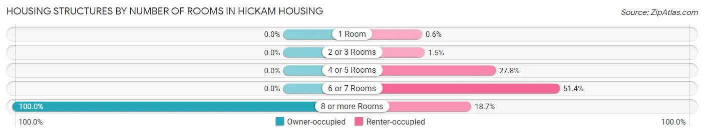 Housing Structures by Number of Rooms in Hickam Housing