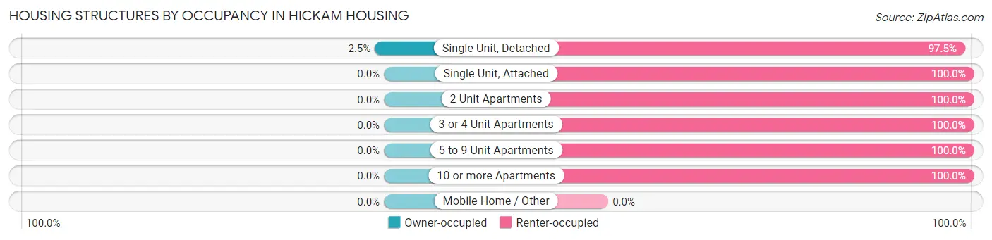 Housing Structures by Occupancy in Hickam Housing