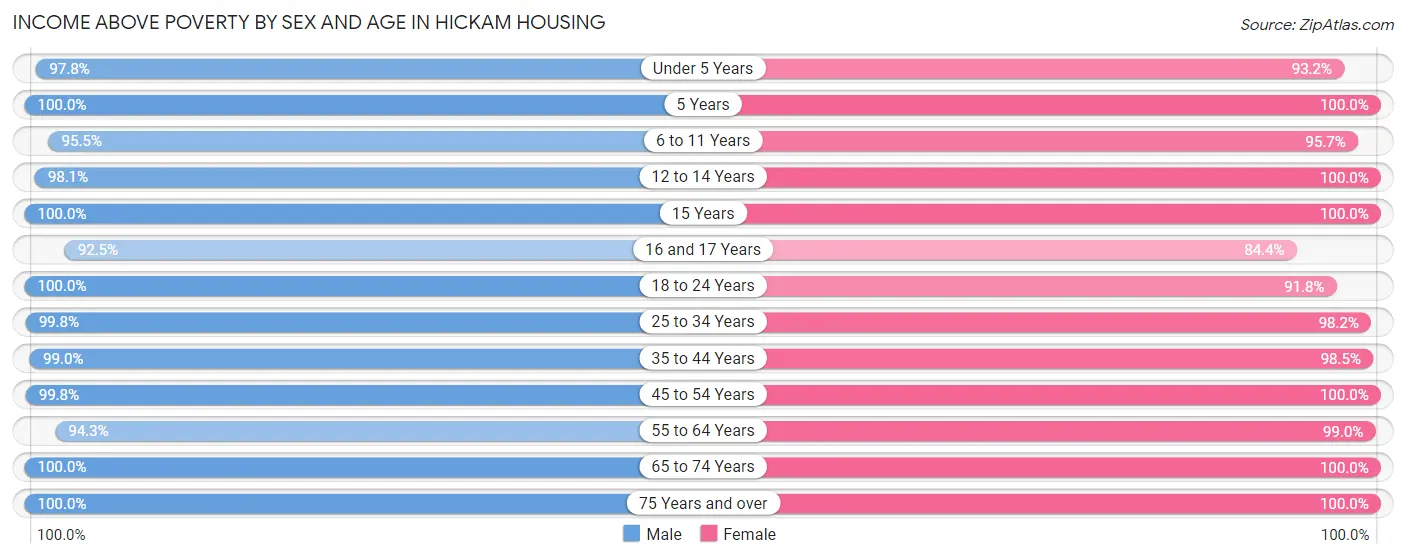 Income Above Poverty by Sex and Age in Hickam Housing