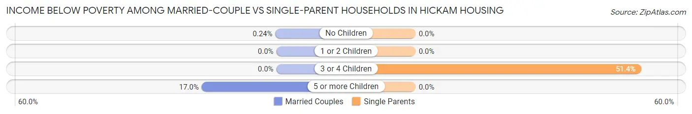 Income Below Poverty Among Married-Couple vs Single-Parent Households in Hickam Housing