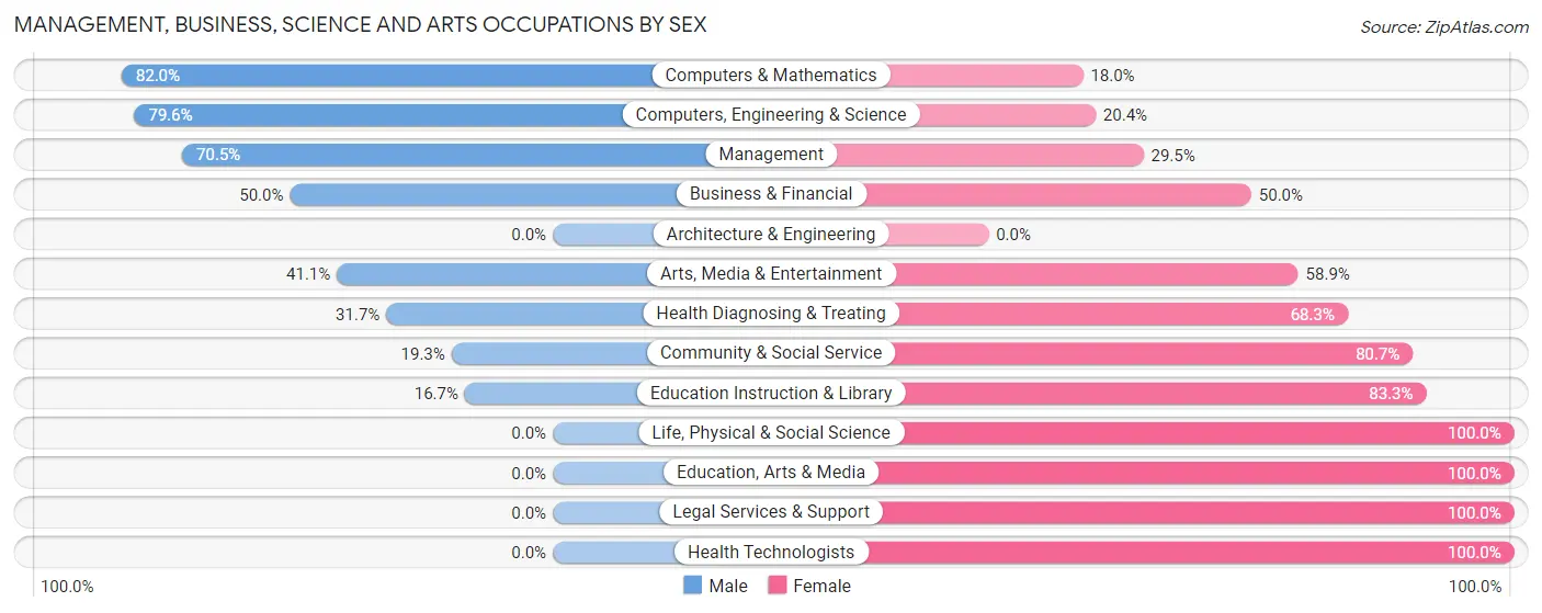 Management, Business, Science and Arts Occupations by Sex in Hickam Housing