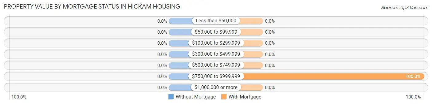 Property Value by Mortgage Status in Hickam Housing