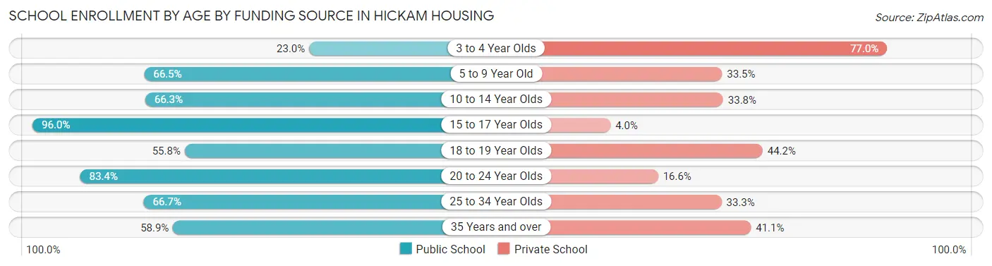 School Enrollment by Age by Funding Source in Hickam Housing