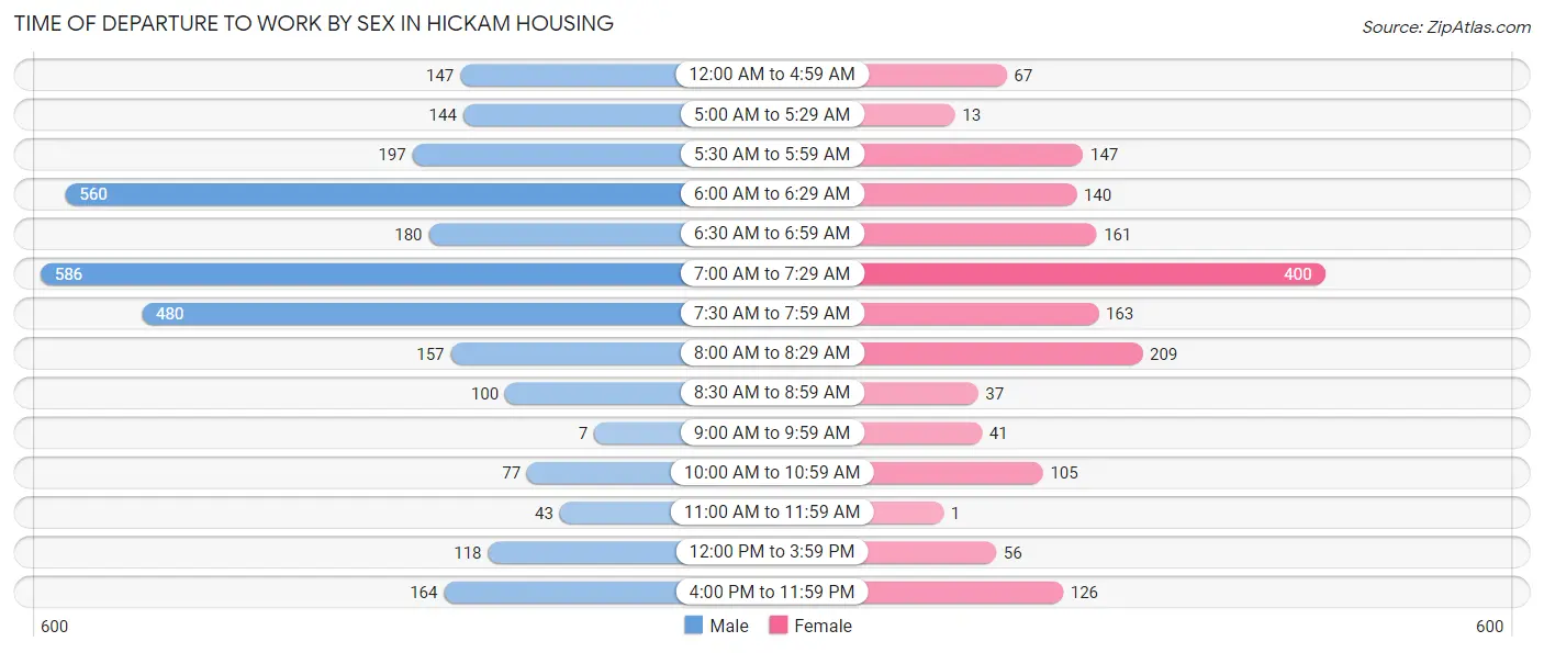 Time of Departure to Work by Sex in Hickam Housing