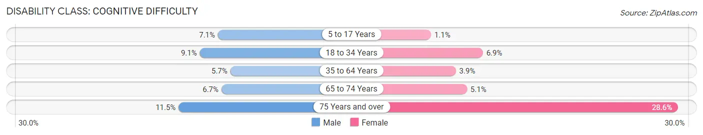 Disability in Hilo: <span>Cognitive Difficulty</span>