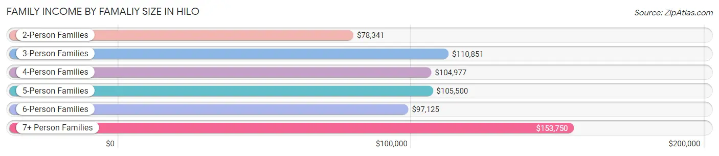 Family Income by Famaliy Size in Hilo