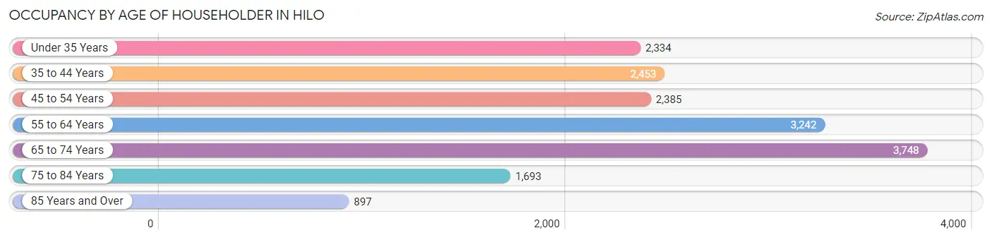 Occupancy by Age of Householder in Hilo