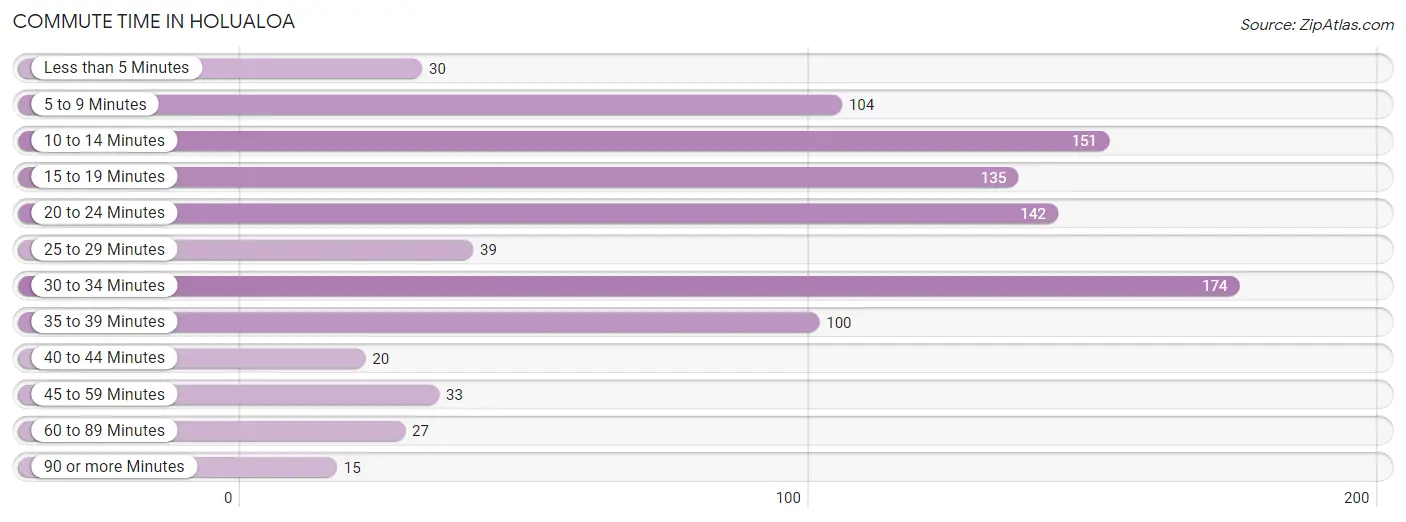 Commute Time in Holualoa